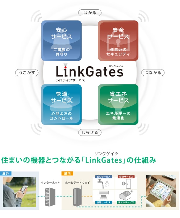 住まいの機器とつながる「LinkGates（リンクゲイツ）の仕組み」