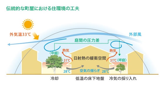 伝統的な町屋における住環境の工夫