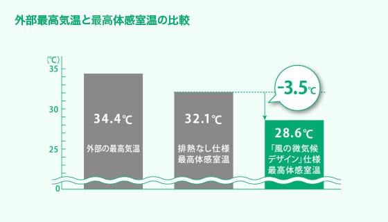 外部最高気温と最高体感室温の比較