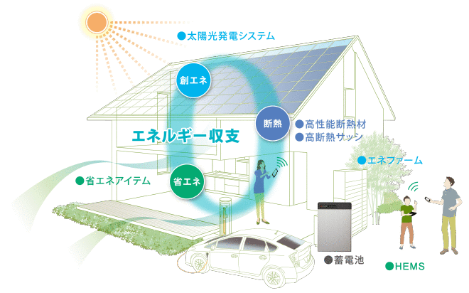 ZEHとは