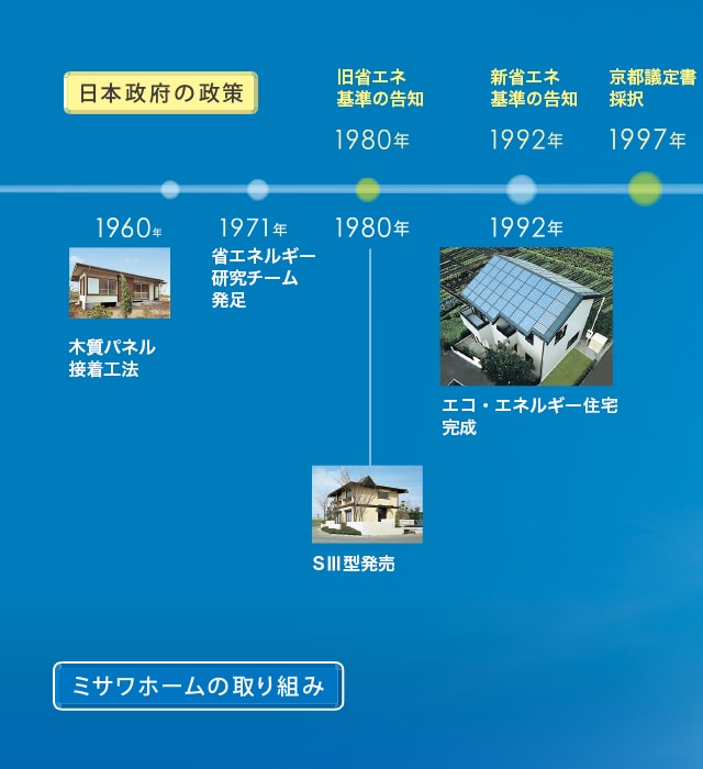 ミサワホームの取り組み1