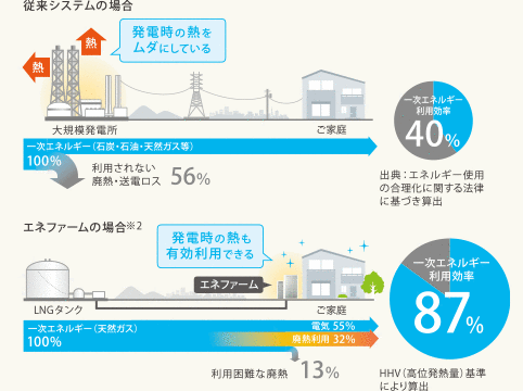従来システムとエネファームの一次エネルギー利用効率比較 イメージ