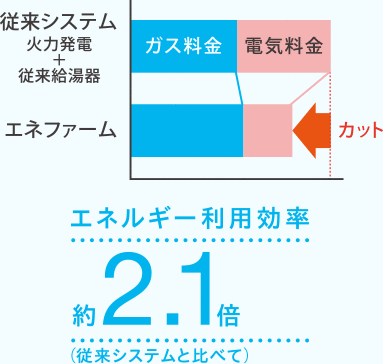エネルギー利用効率 約2.1倍（従来システムと比べて）