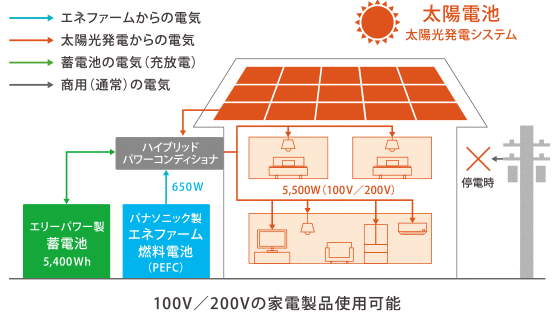 100V／200Vの家電製品使用可能