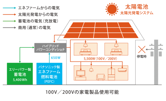 100V／200Vの家電製品使用可能