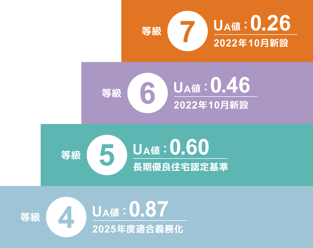 住宅性能表示制度 戸建住宅の断熱等級（UA値6地域）