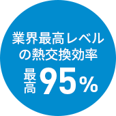 業界最高レベルの熱交換効率 最高95%