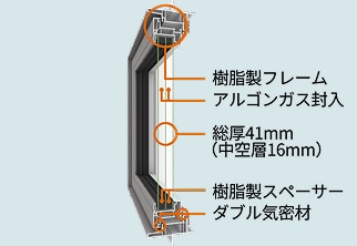 国内最高クラスの高断熱サッシの断面（樹脂製フレーム／アルゴンガス封入／総厚41mm）