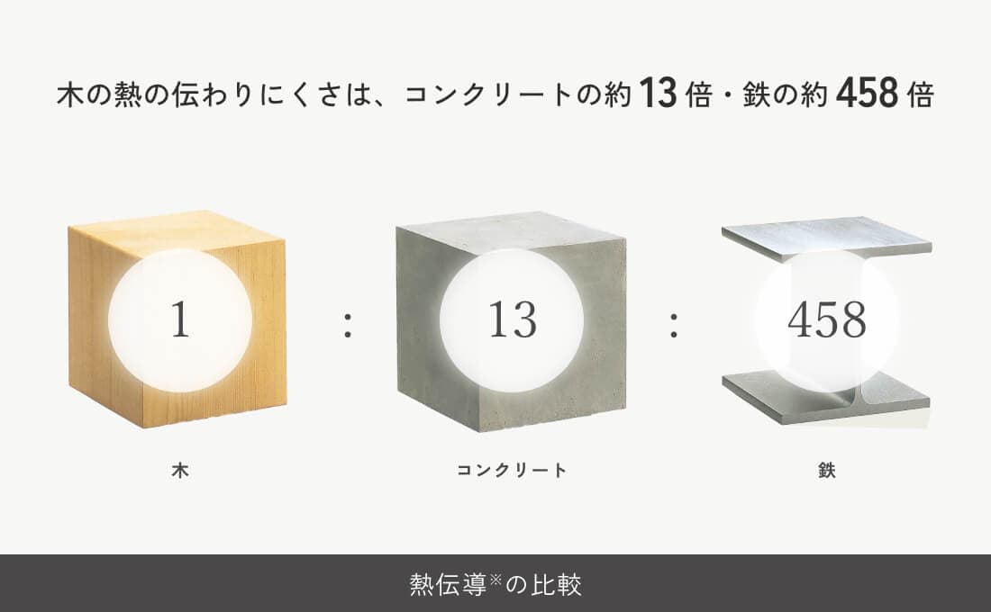 熱伝導※の比較 木の熱の伝わりにくさは、コンクリートの約13倍・鉄の約458倍