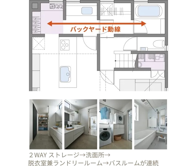 バックヤード動線 イメージ画像