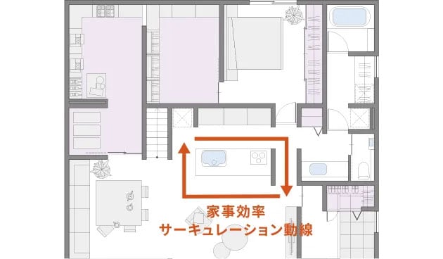 家事効率サーキュレーション動線 イメージ画像