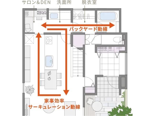 家事効率サーキュレーション動線 イメージ画像