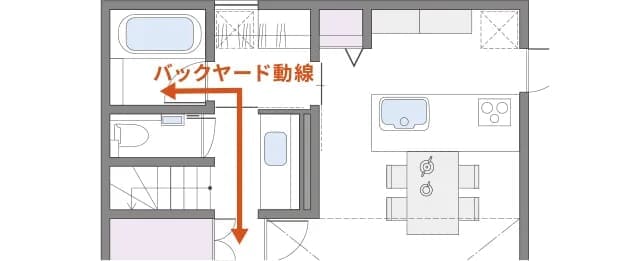 バックヤード動線 イメージ画像