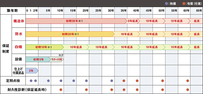 保証制度