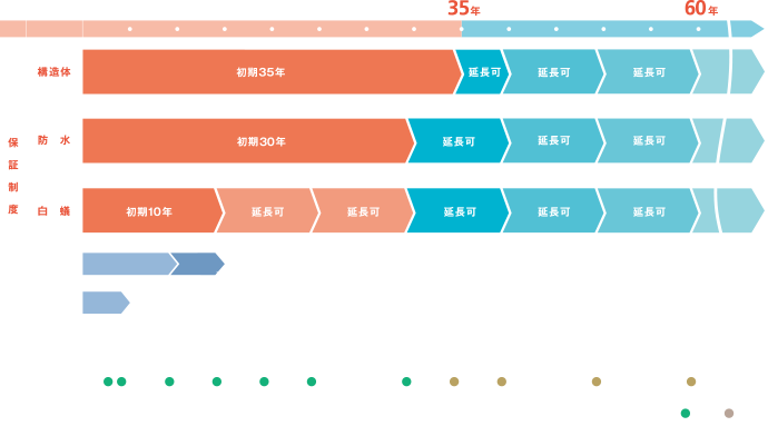 「構造体初期35年保証」