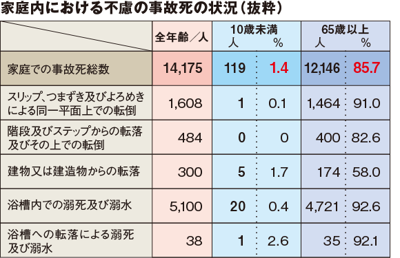 家庭内における不慮の事故死の状況（抜粋）