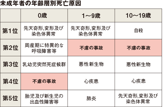 未成年者の年齢別死亡原因