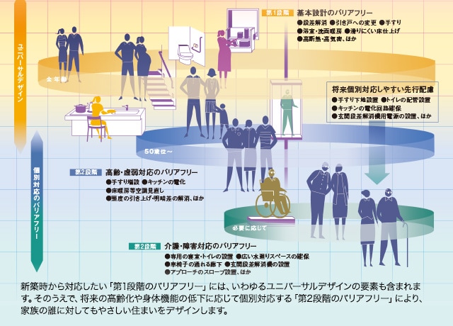 バリアフリー - ご家族の将来の変化にあらかじめ備え、個別に対応できる、ミサワホーム独自の2段階配慮のバリアフリー設計。