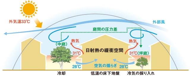 内庭を利用して、風のない時でも室内に空気の揺らぎをつくりだし、涼しさを演出。