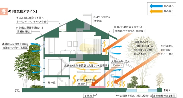 冬の「微気候デザイン」