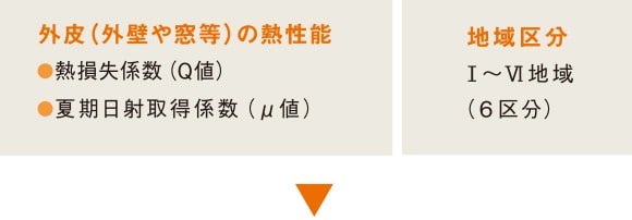 改正前の省エネルギー基準(平成11年基準)