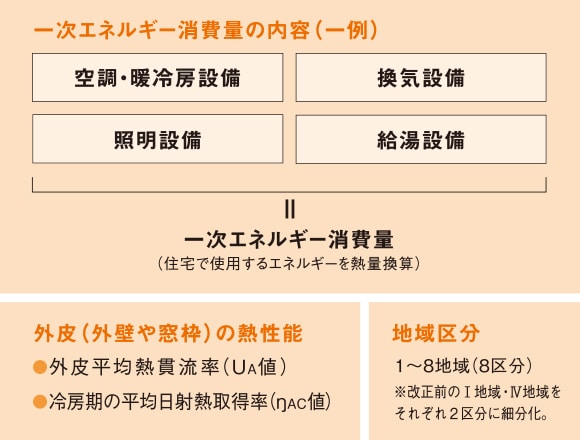 省エネルギー基準（平成28年基準）
