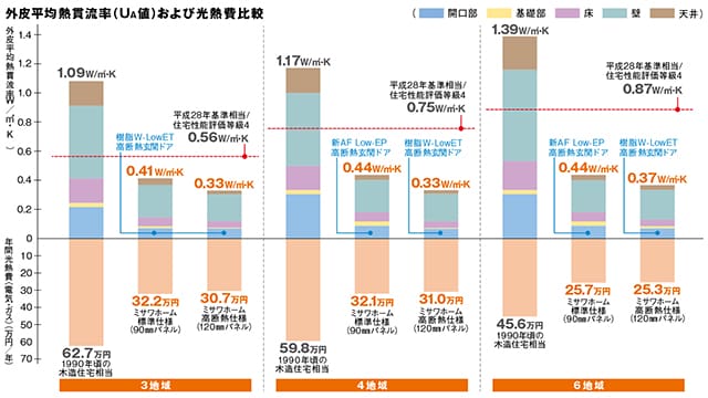 外皮平均熱貫流率（U<sub>A</sub>値）および冷暖房コスト比較