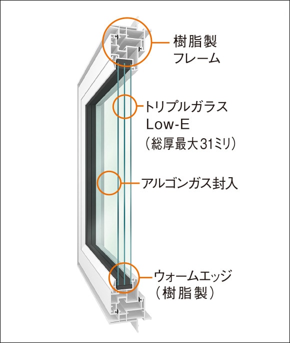 Low-Eトリプルガラス