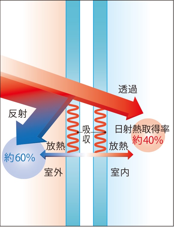 高遮熱タイプ