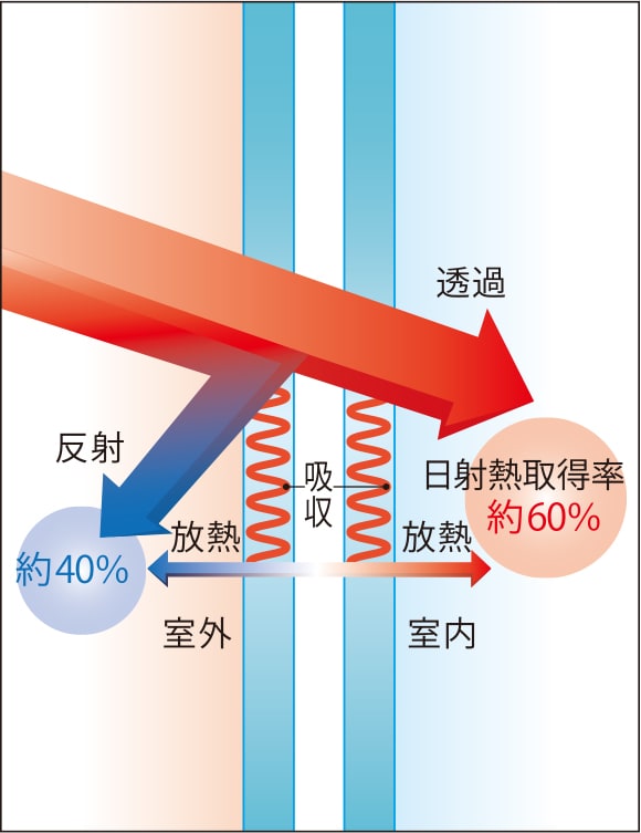 高遮熱タイプ