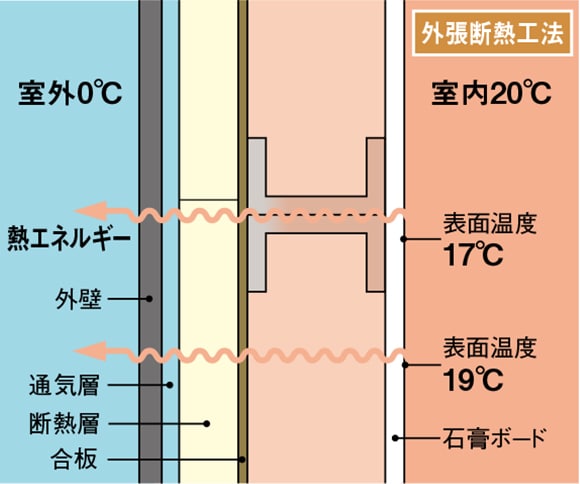 構造材ごとの断熱方法例（概念図）