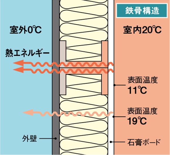 構造材ごとの断熱方法例（概念図）