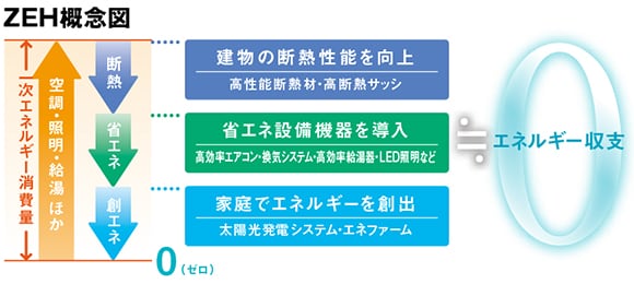ZEH概念図