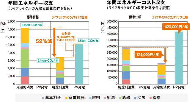 年間エネルギー収支・年間コストエネルギー収支