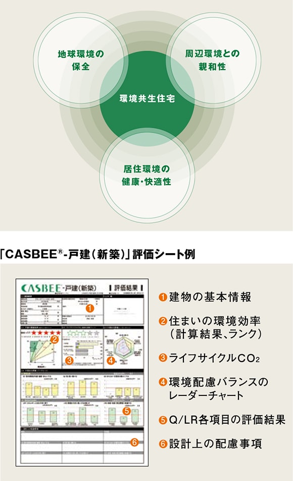「CASBEE®-戸建（新築）」評価シート例