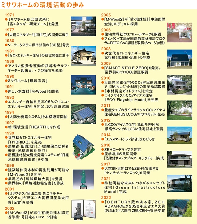 ミサワホームの環境活動の歩み