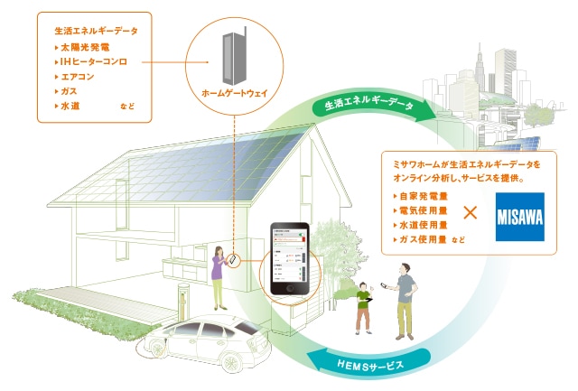 「IoTライフサービス」イメージ