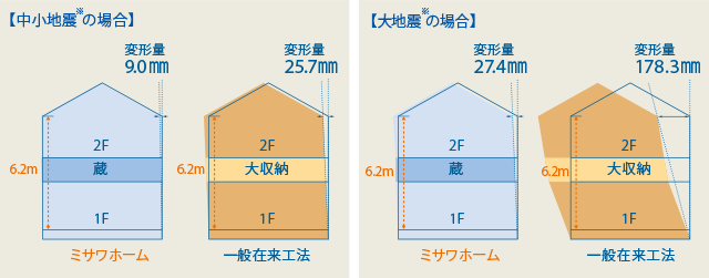 時計歴応答計算による建物変形量（1・2階平均層感間変形量）の比較（2階建蔵モデルプラン32坪タイプ）