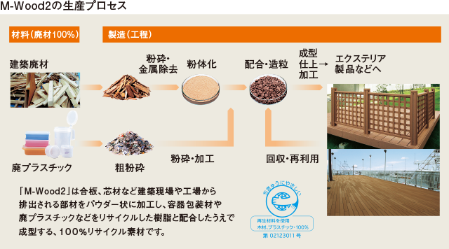 M-Wood2の生産プロセス