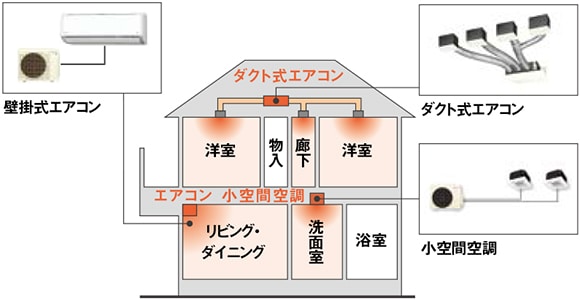 全館空調システム「コモンズエア」の設置例