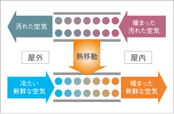Amenity 屋内空気環境 テクノロジー 木質系住宅 ミサワホーム Amenity 屋内空気環境 テクノロジー 木質系住宅 ミサワホーム