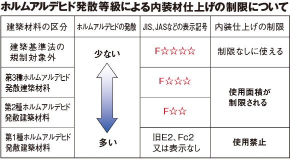 ホルムアルデヒド発散等級による内装材仕上げの制限について