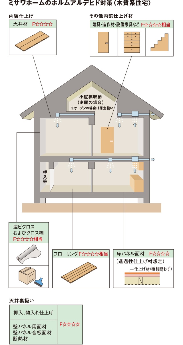 ミサワホームのホルムアルデヒド対策（木質系住宅）