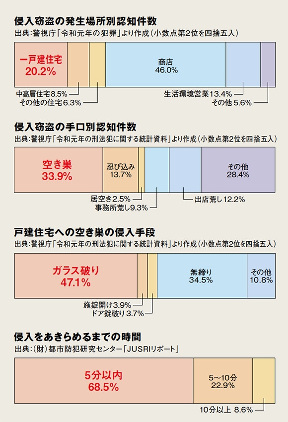 さまざまな手口、手段による侵入窃盗犯罪から住まいの安全を守る防犯対策は、まず住まい手自身が現状を把握し、高い防犯意識をもつことから始まります。