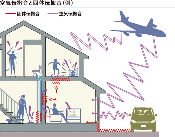 空気伝搬音と固体伝搬音（例）