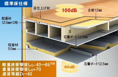 入念な遮音対策を施した「標準床仕様」