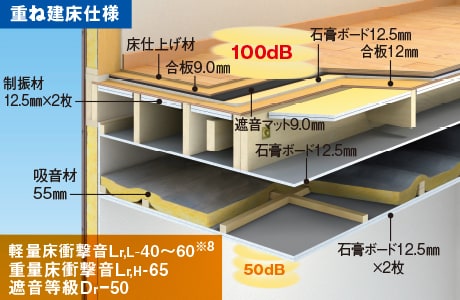 さらに遮音性能を高めた「重ね建床仕様」