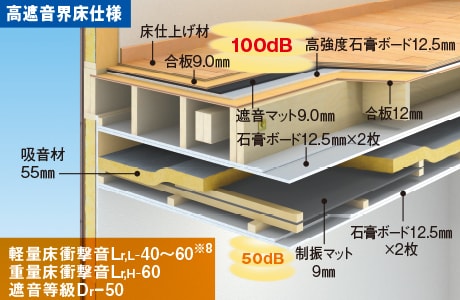 10層構造の遮音界床仕様+遮音マットの「高遮音界床仕様」