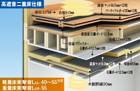 重量床衝撃音に対して、従来の界床の遮音性能を2ランク上回る「高遮音二重床」仕様