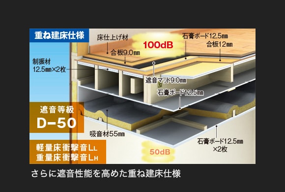 さらに遮音性能を高めた重ね建床仕様